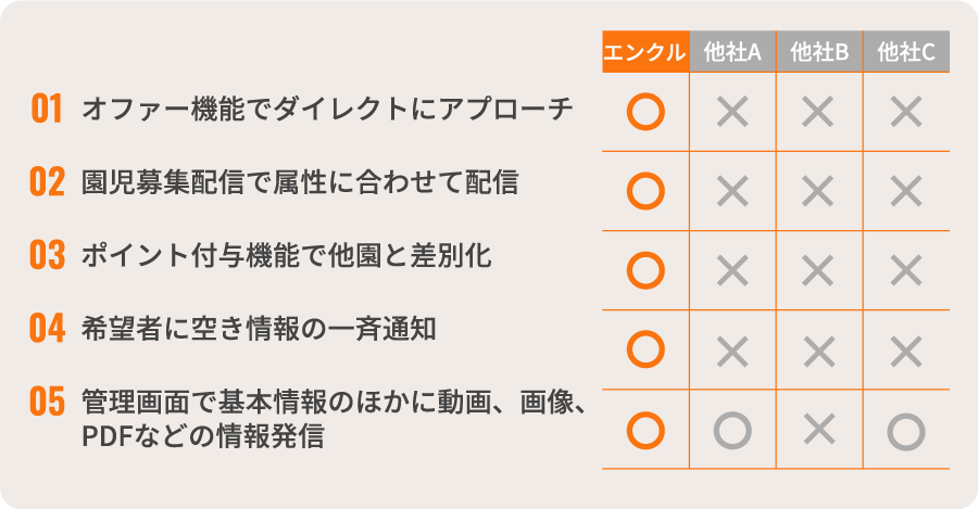 園でできること他社比較表